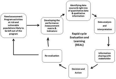 Rapid-cycle evaluation and learning for the effective delivery of integrated interventions in early childhood in rural India